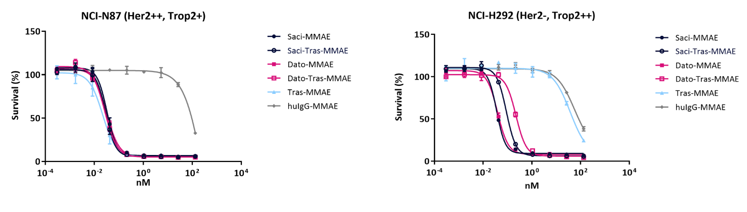 Cytotox NCI-H292 and N87.png